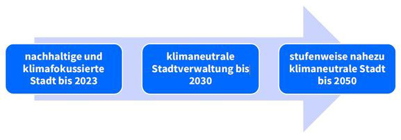 Heilbronn - Klimaschutz Masterplan