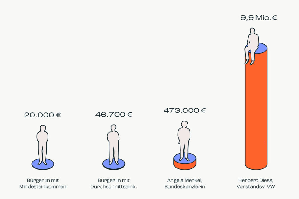 Einkommen: Ungleichheit in Deutschland 2021 (Illustration)